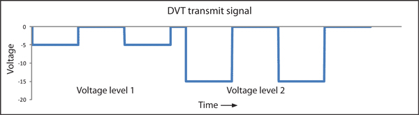 تکنولوژی DVT ماینلب